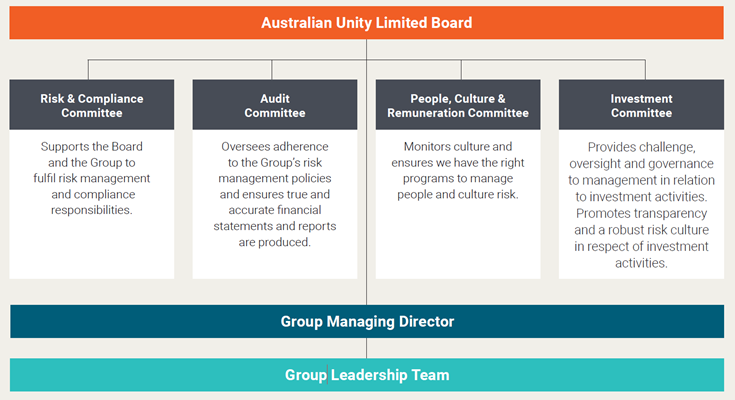 Diagram of Australian Unity Limited Board structure.