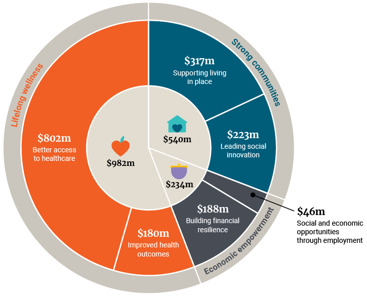Pie chart breaking down Australian Unity's social impact for FY23: $802m on better access to healthcare. $180m on improved health outcomes. $188m on building financial resilience. $46m on social and economic opportunities through employment. $233m on leading social innovation. $317m on supporting living in place.