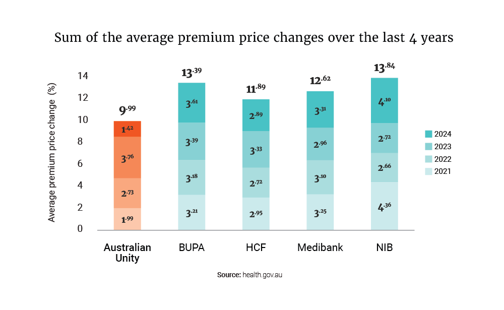 Health Insurance Premium Changes 2024 Rate Review Australian Unity