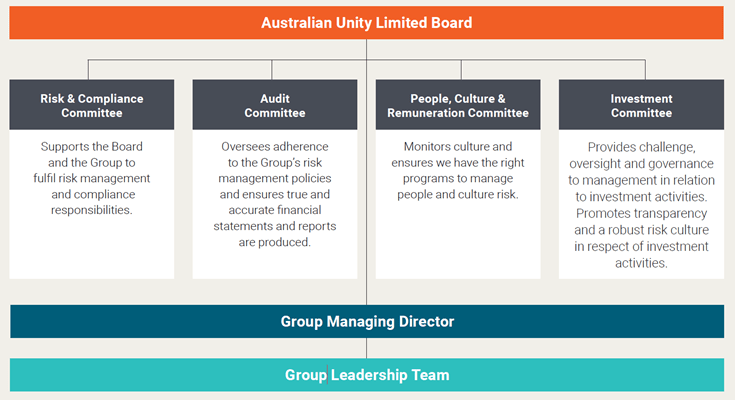 Diagram of Australian Unity Limited Board structure.