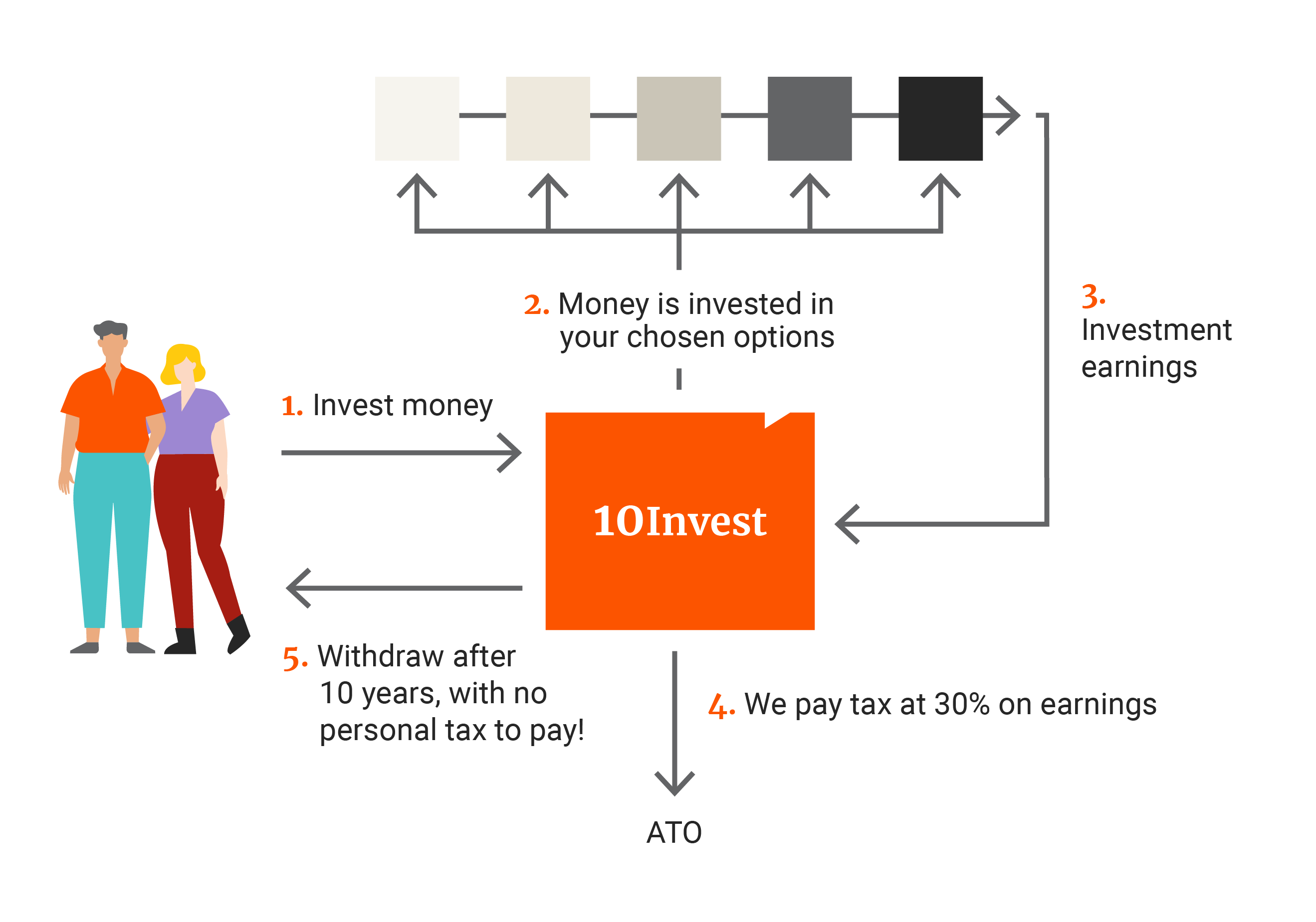 10Invest investment bond how it works
