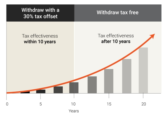 10Invest investment bond tax effectiveness