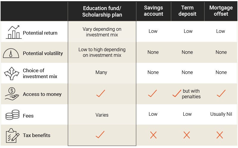 Education bond savings table