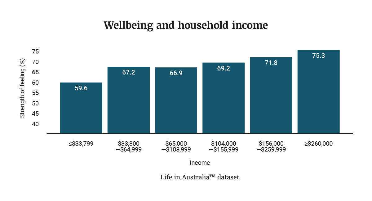 A graph with the personal Wellbeing scores by household income in 2024