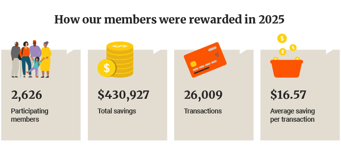 An infographic showing how Wellplan Rewards users were rewarded in 2025