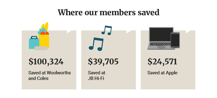 An infographic showing where Wellplan Rewards users saved the most