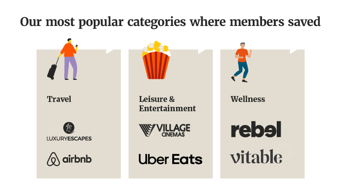 An infographic showing which categories Wellplan Rewards users saved in 