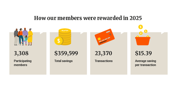 Infographic communicating how Australian Unity members were rewarded through Wellplan