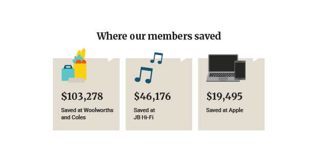 Infographic communicating what categories Australian Unity members saved money in