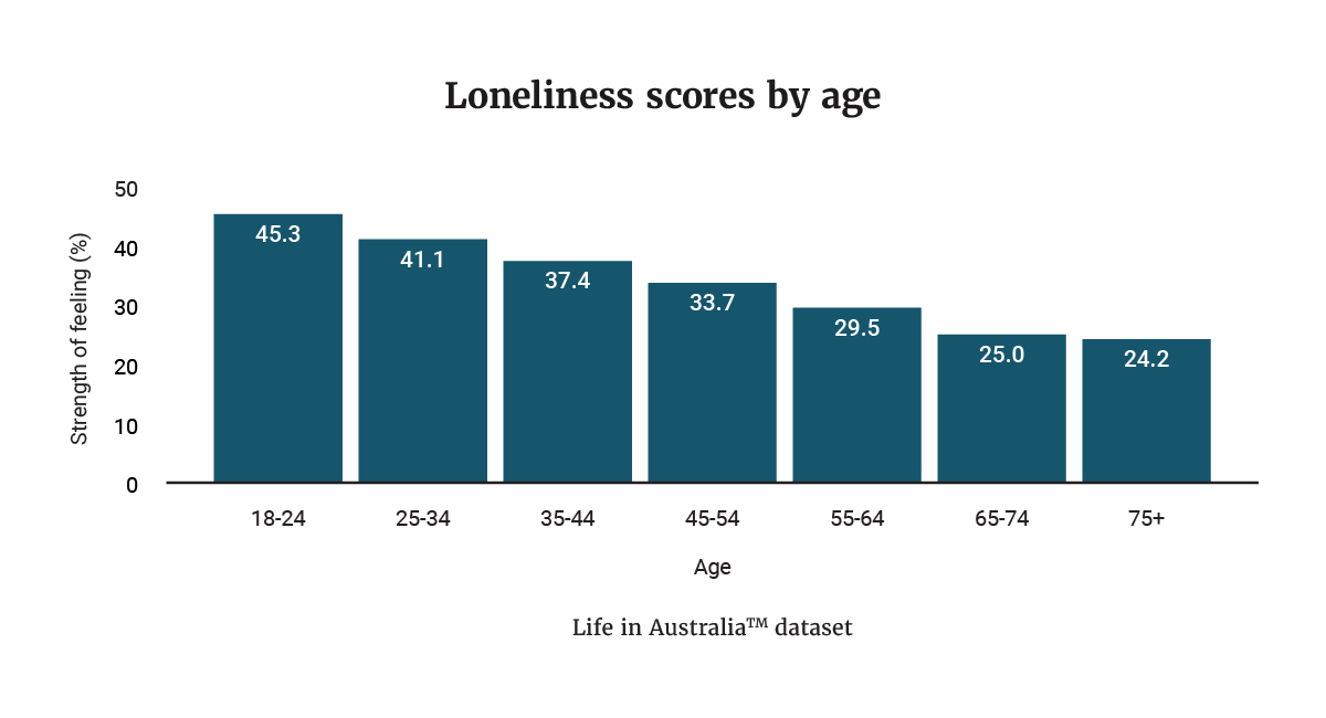 A graph showing the loneliness scores by age groups in 2024