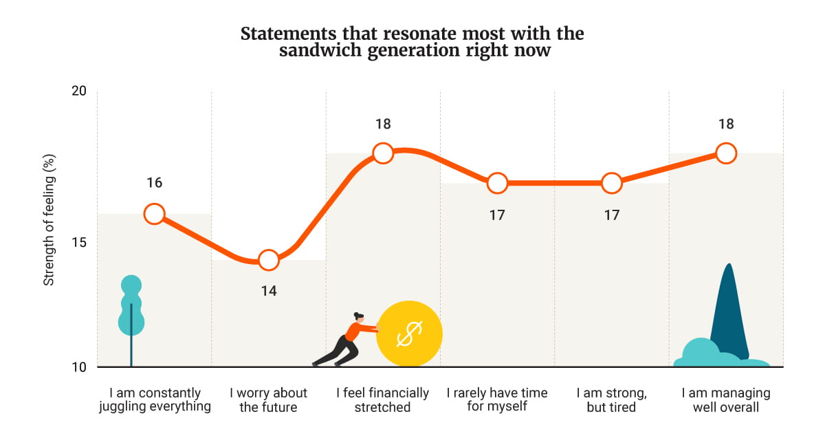 Infographic displaying statements that resonate most with the sandwich generation 