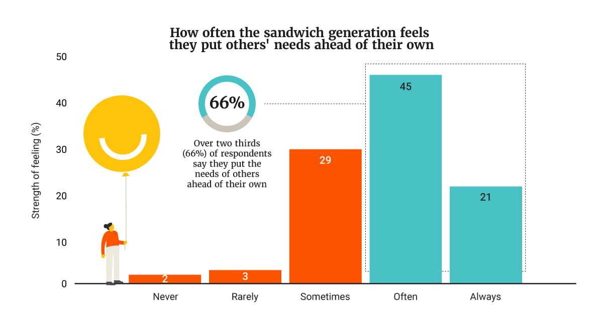 Infographic showing how often the sandwich generation feels they put others' needs ahead of their own