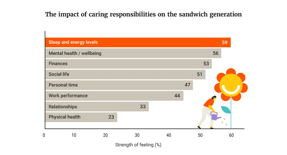Infographic showing the impact of caring responsibilities on the sandwich generation