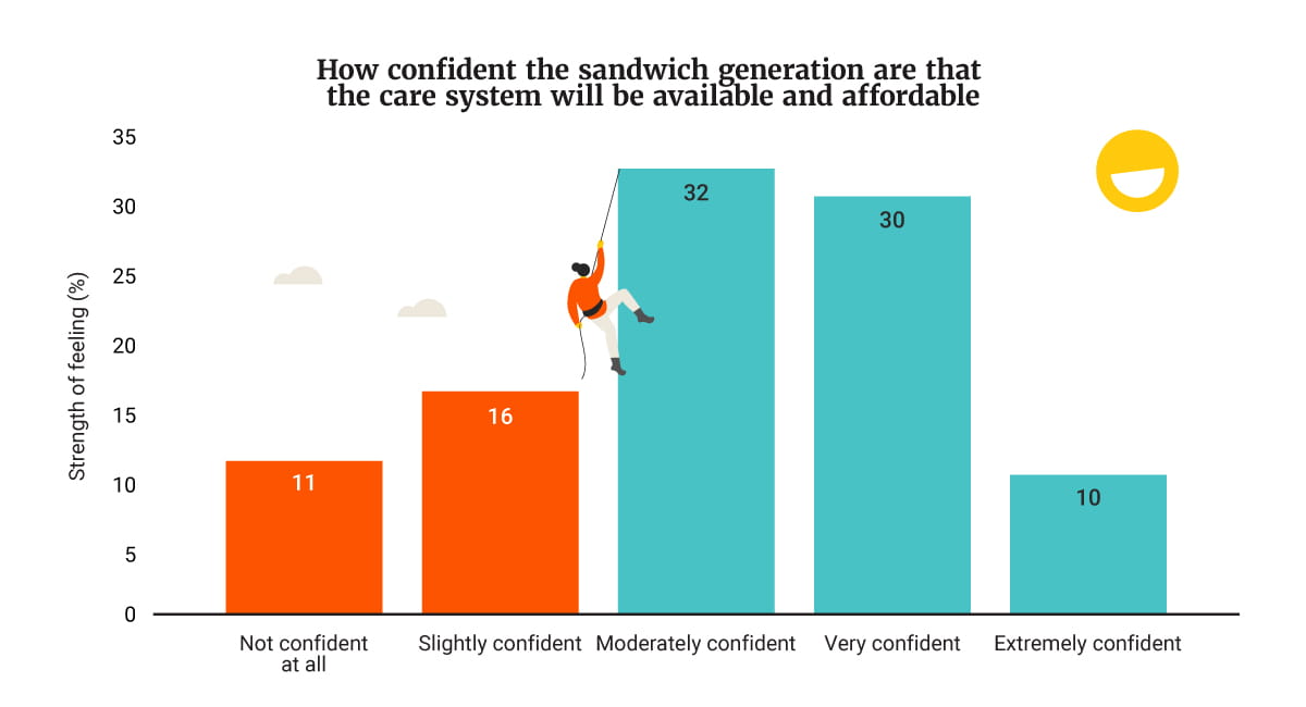 Infographic showing how confident the sandwich generation are that the care system will be available and affordable