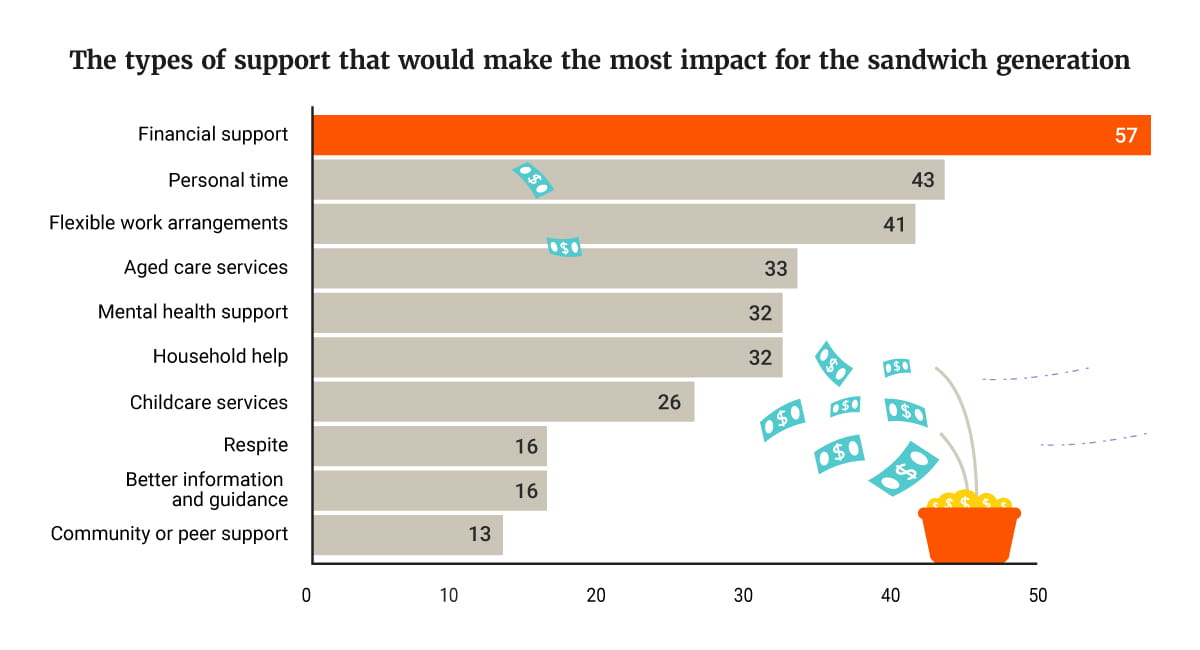 Infographic showing the types of support that would make the most impact for the sandwich generation