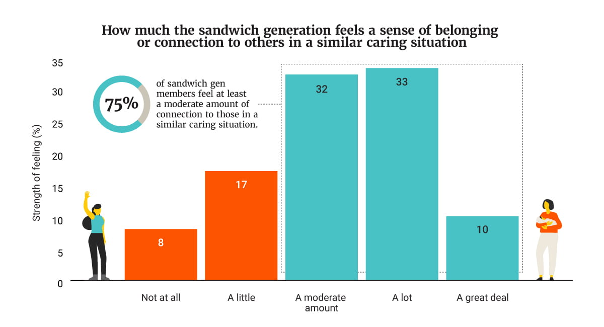 Infographic showing how much the sandwich generation feels a sense of belonging or connection to others in a similar caring situation