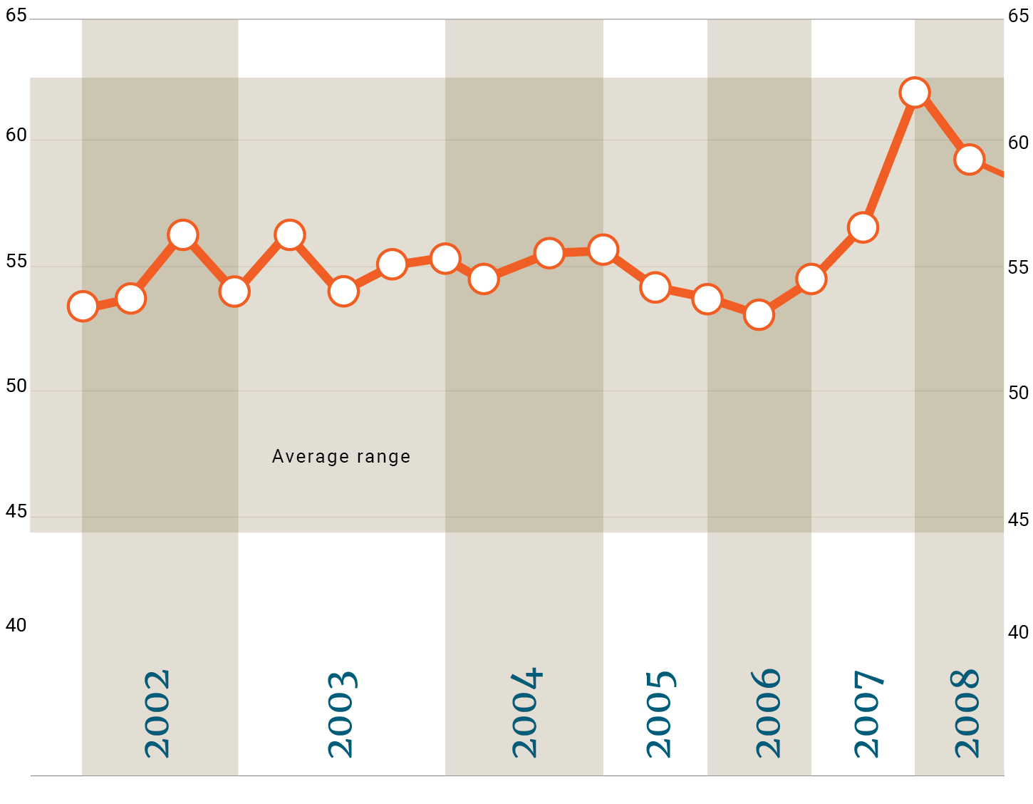 AUWI20 govt timeline 2000-09
