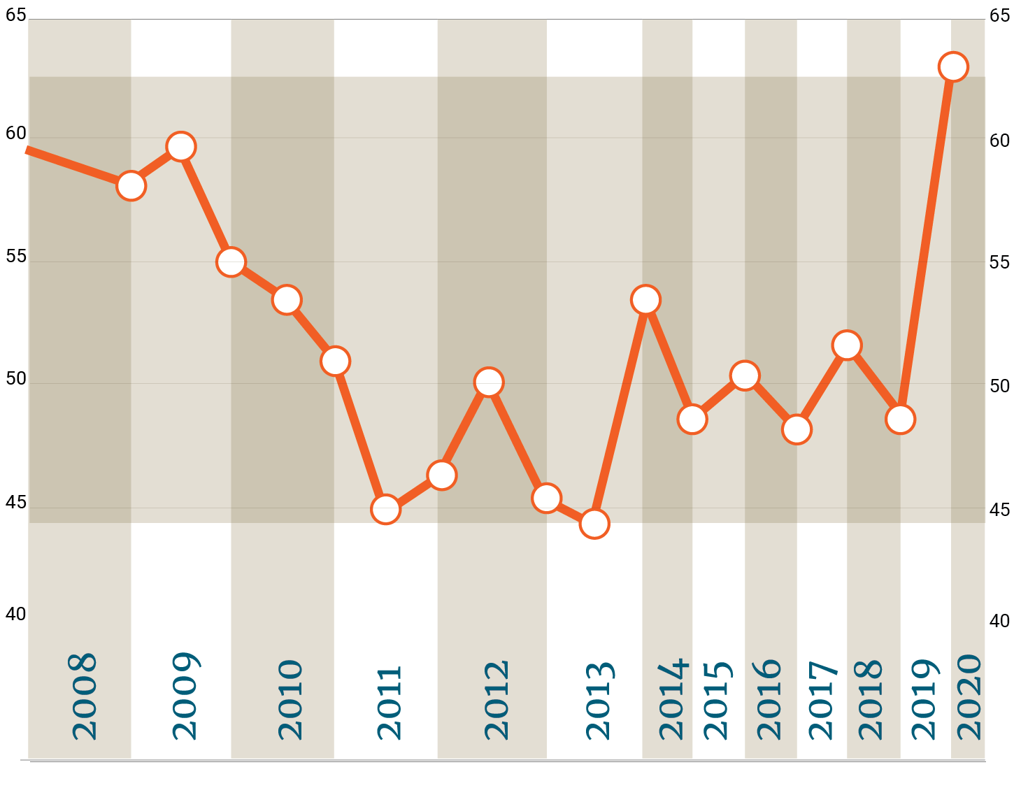 AUWI20 govt timeline 2010-20