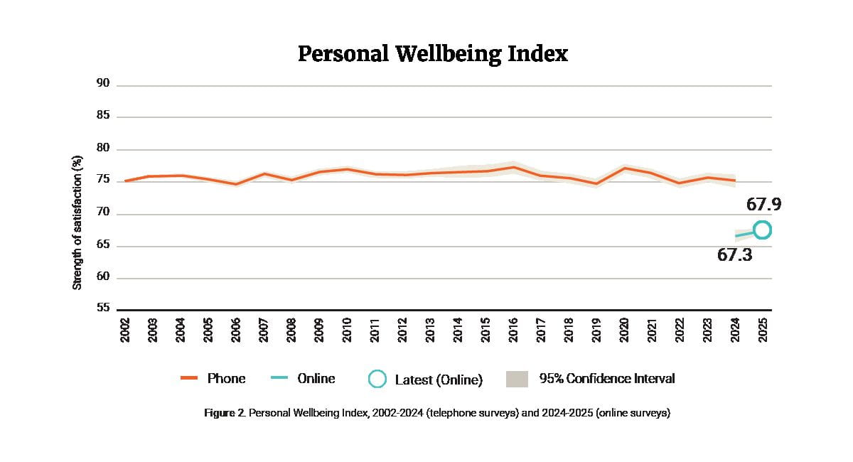 A graph of the personal wellbeing of Australians since 2002 with a small rise in 2025