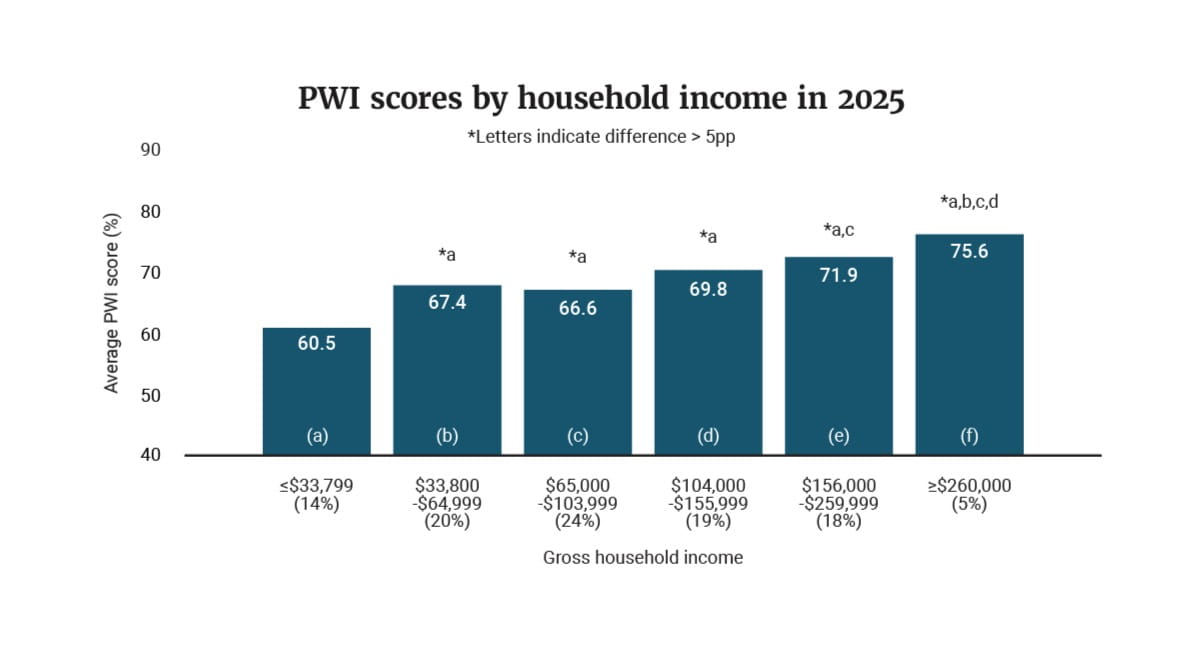 A graph of personal wellbeing scores by household income in 2025