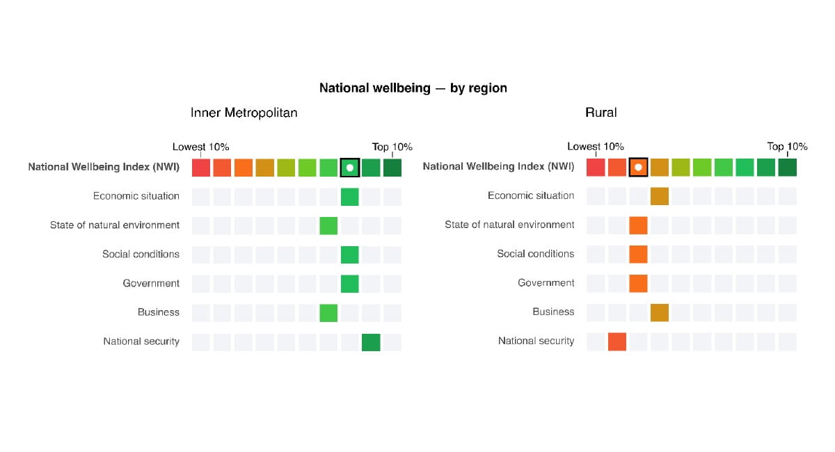 The national wellbeing of Australians living in inner metropolitan and rural regions